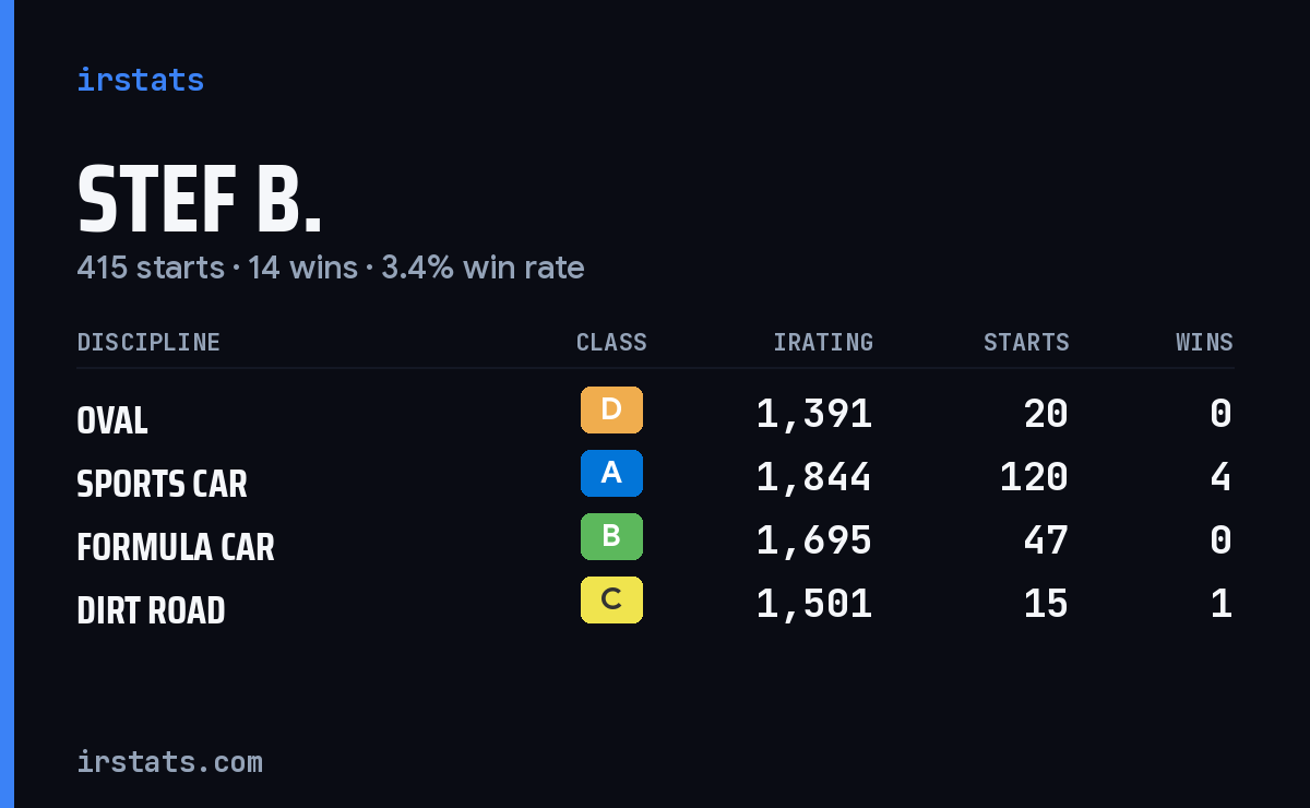Loading... iRacing stats card