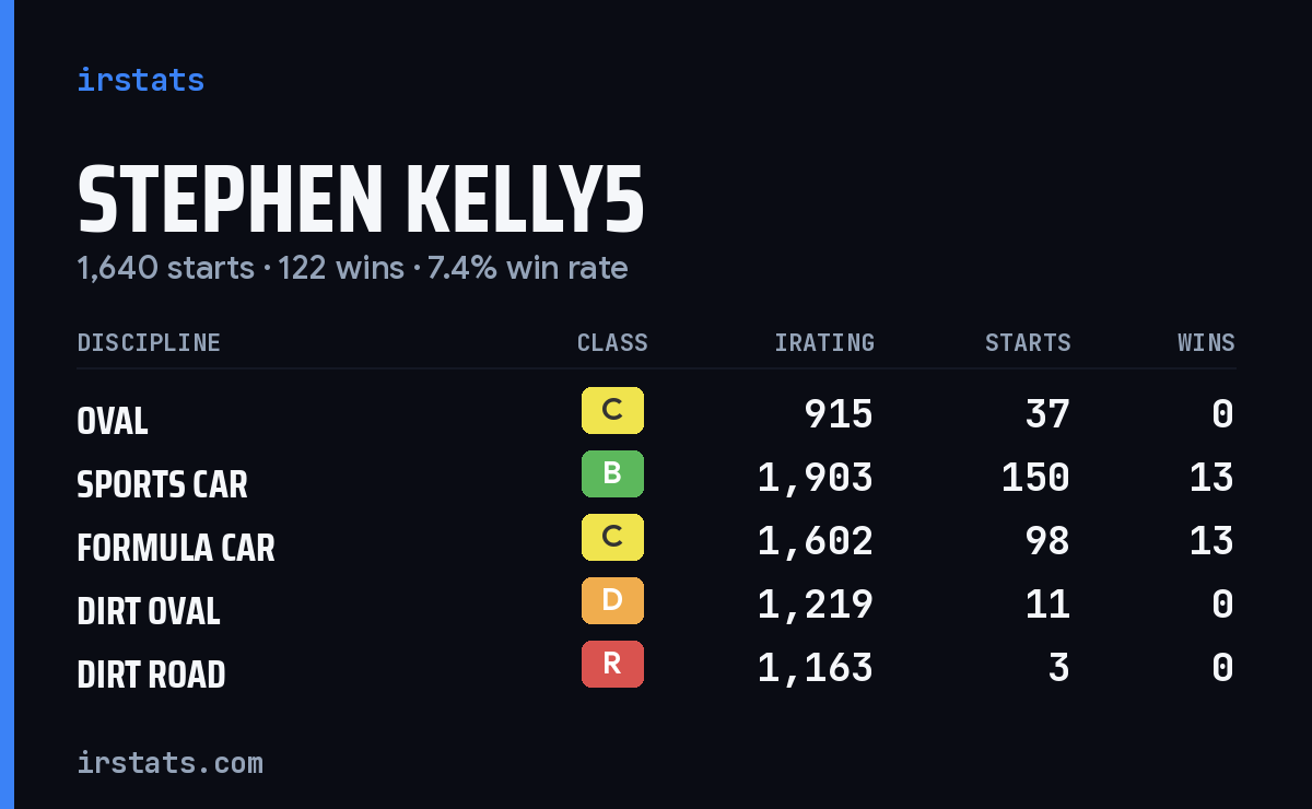 Loading... iRacing stats card