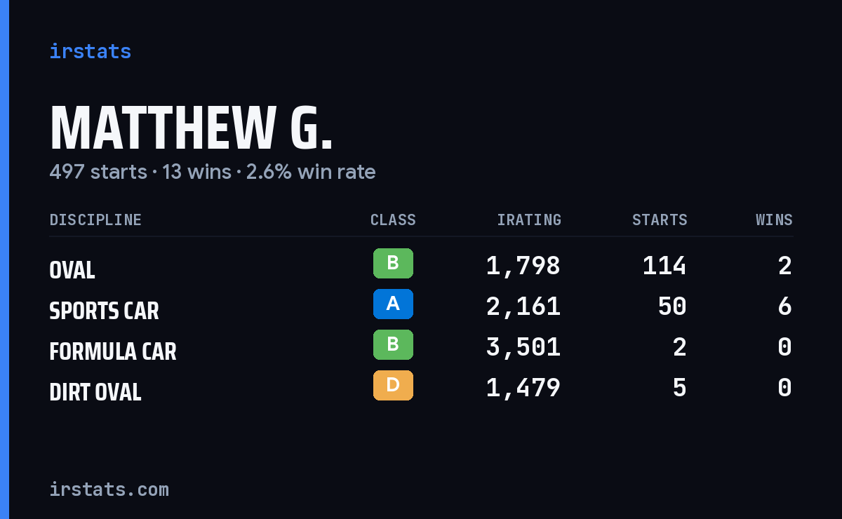 Loading... iRacing stats card