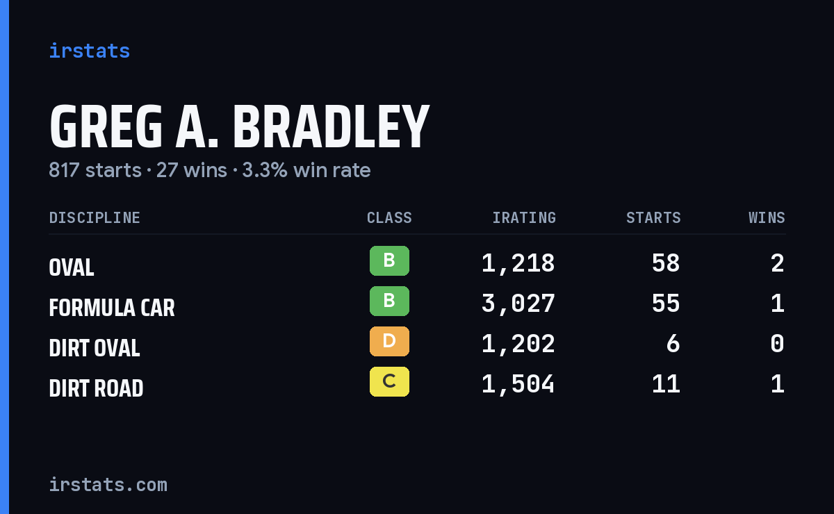 Loading... iRacing stats card