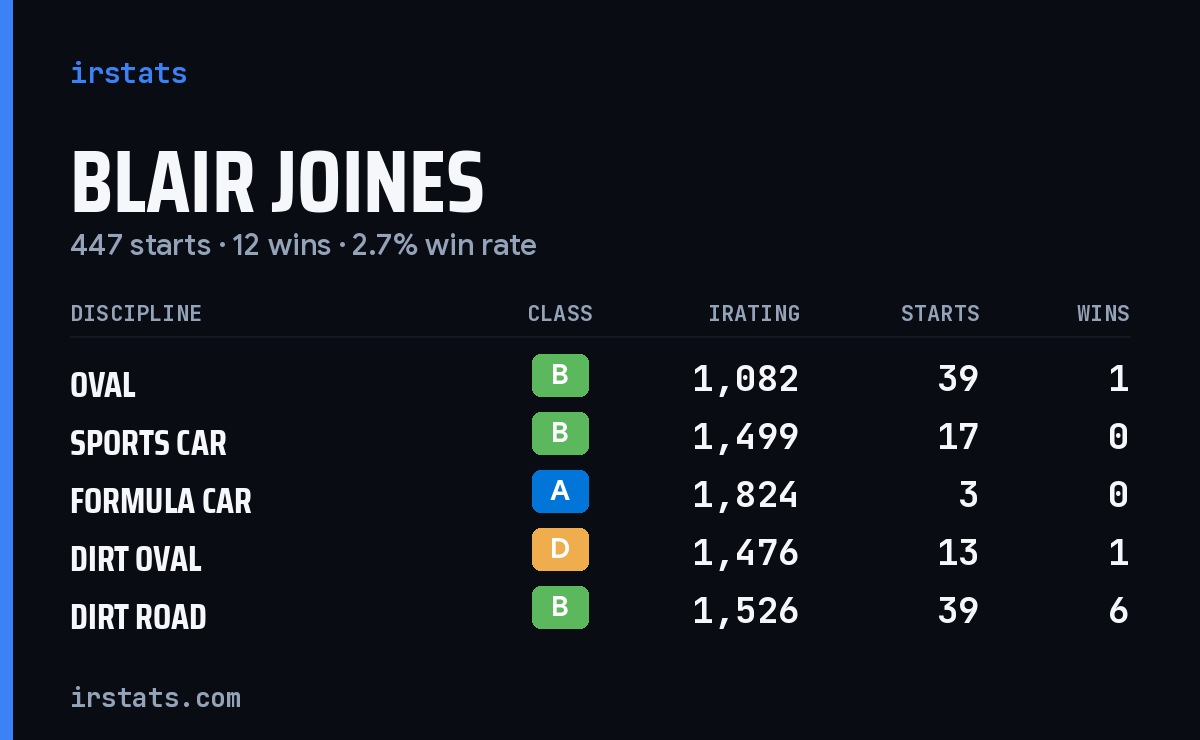 Loading... iRacing stats card