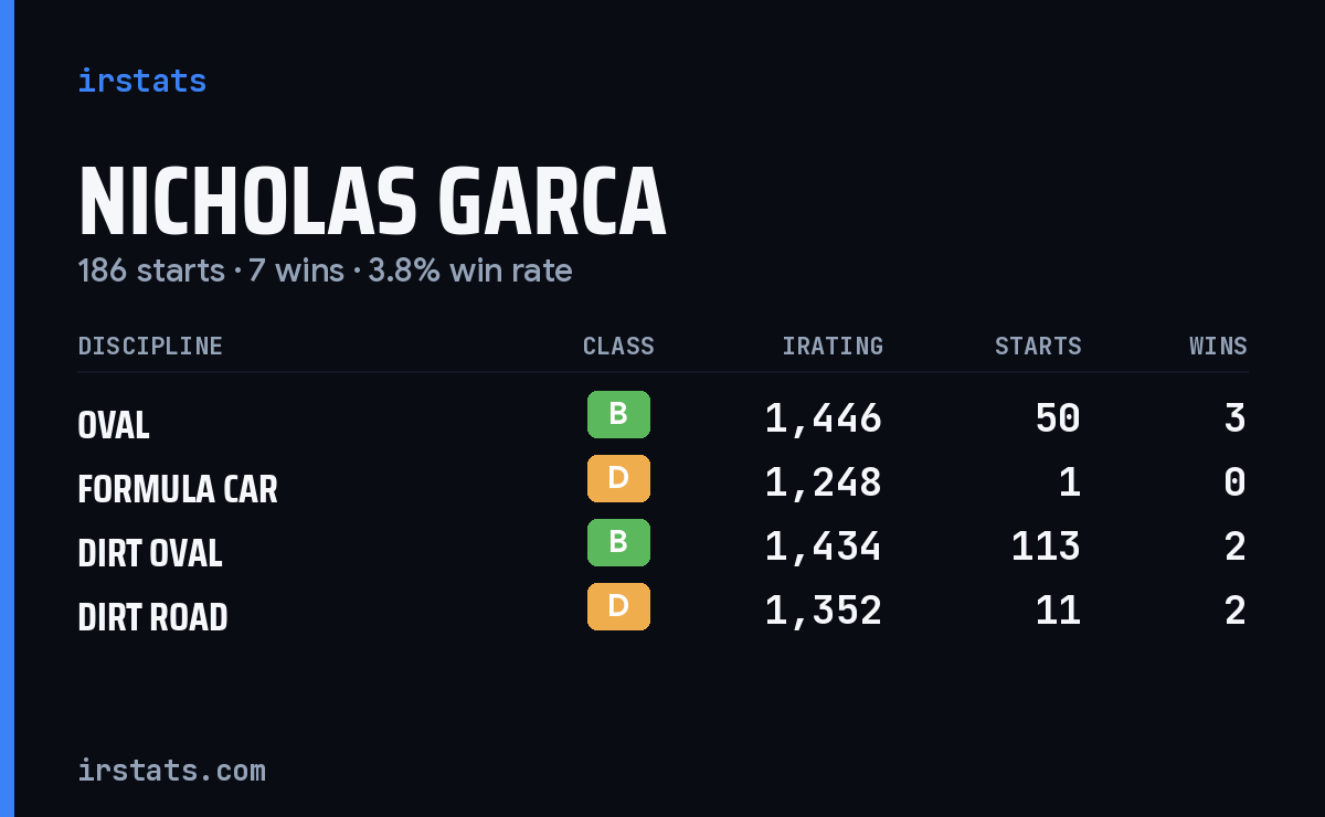 Loading... iRacing stats card