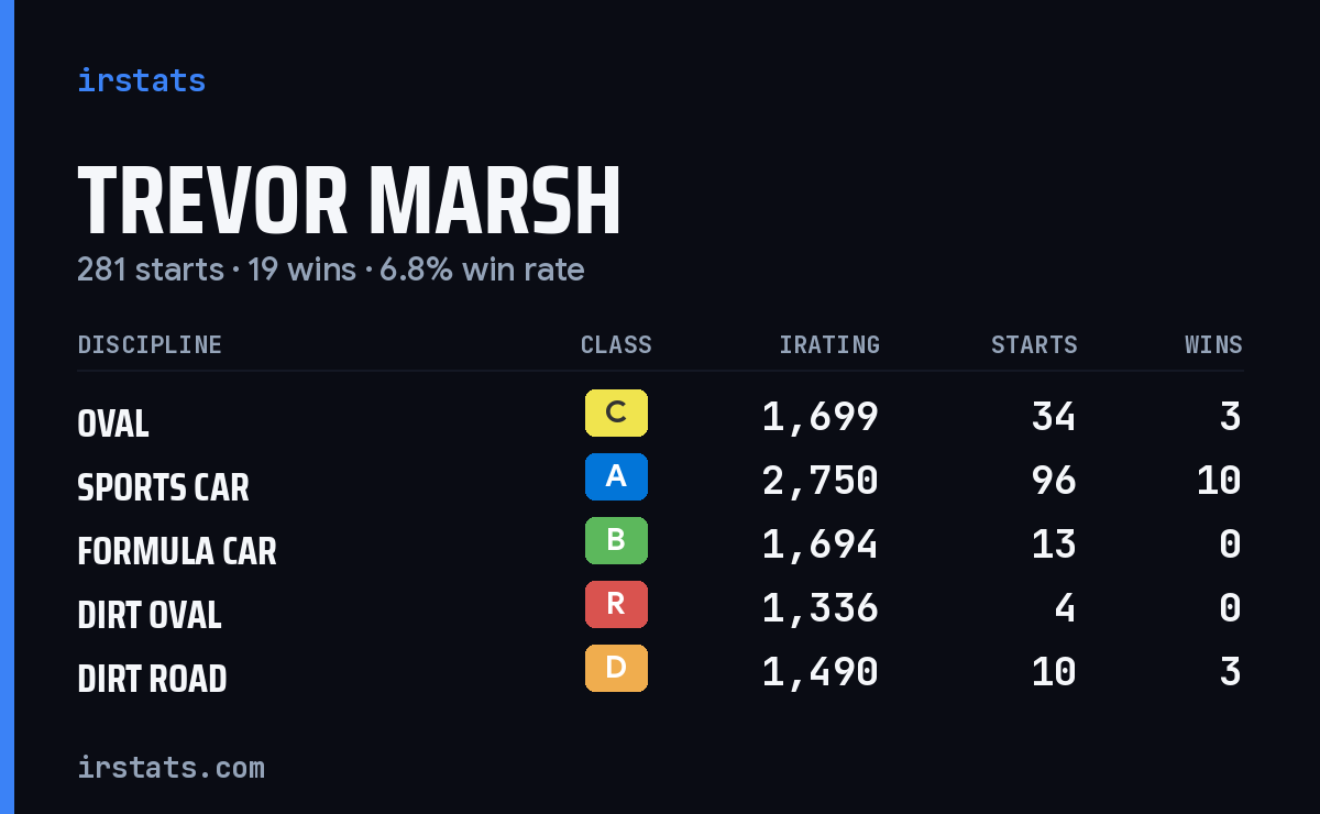 Loading... iRacing stats card