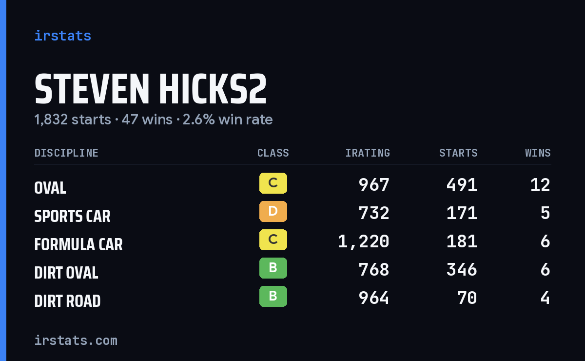 Loading... iRacing stats card