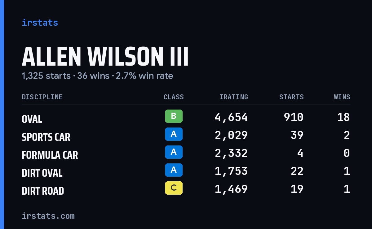 Loading... iRacing stats card