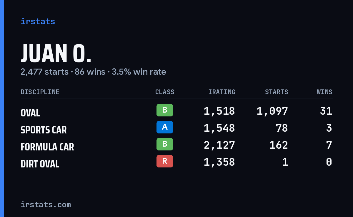 Loading... iRacing stats card