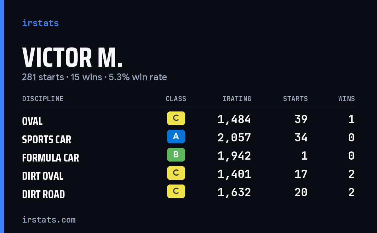 Loading... iRacing stats card