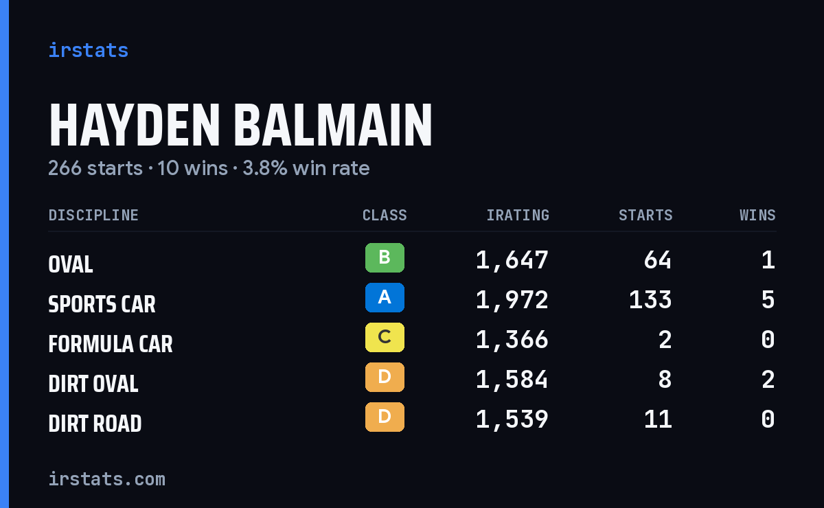 Loading... iRacing stats card