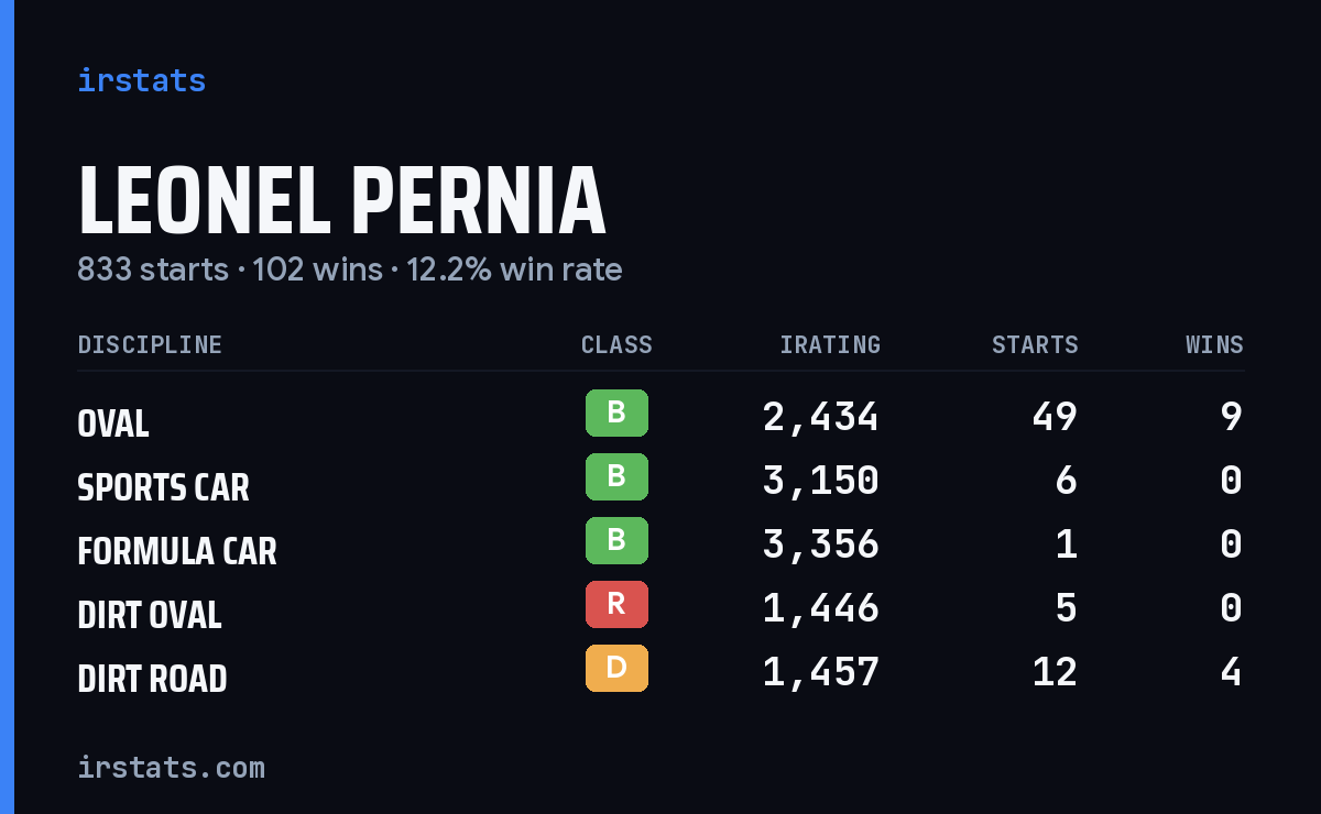 Loading... iRacing stats card