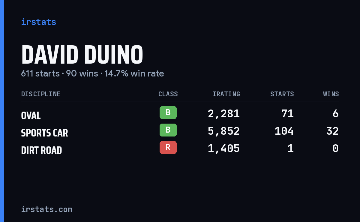Loading... iRacing stats card