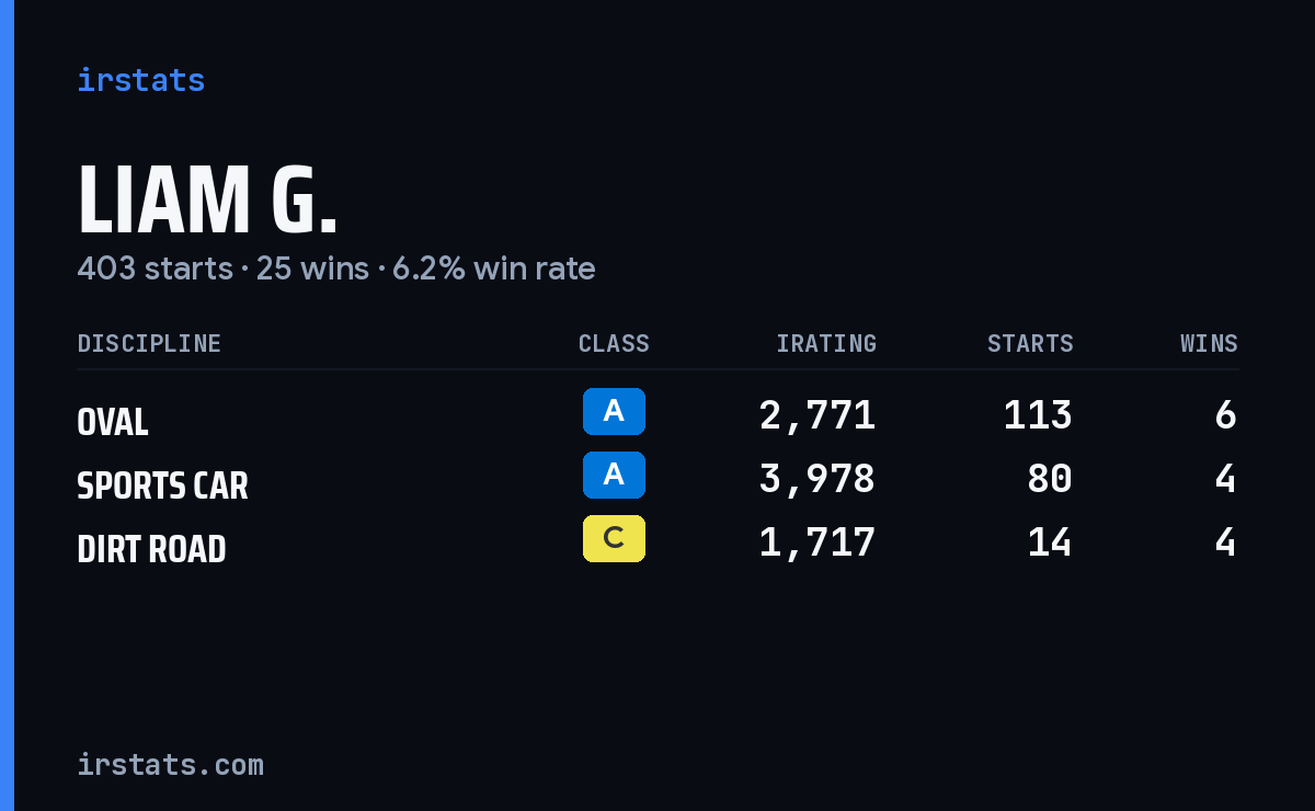 Loading... iRacing stats card