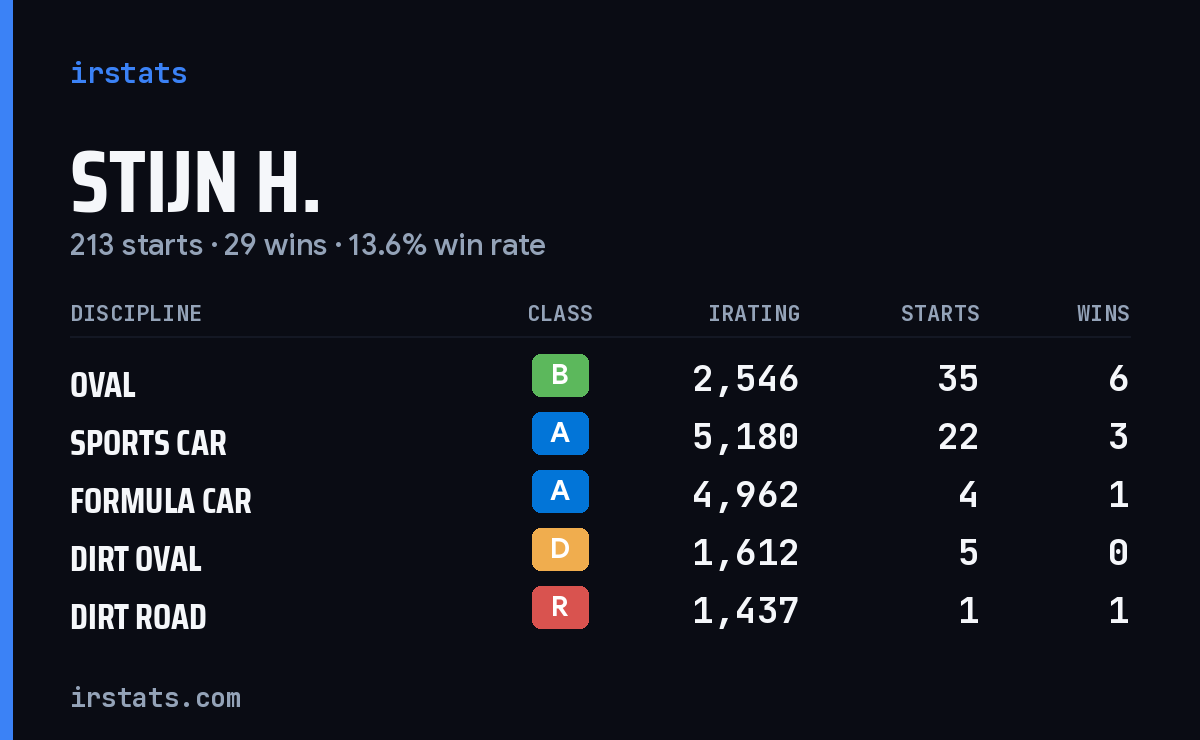 Loading... iRacing stats card