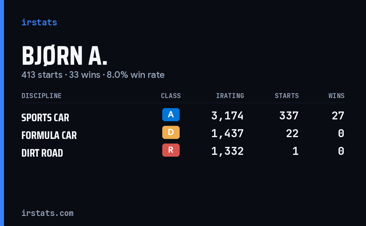 Loading... iRacing stats card