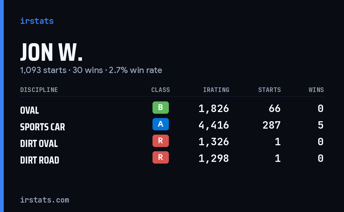 Loading... iRacing stats card