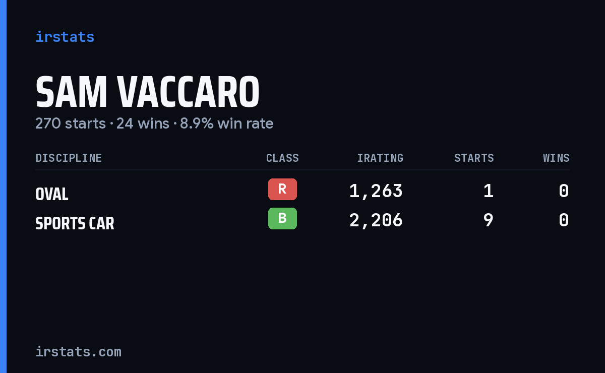 Sam Vaccaro iRacing stats card