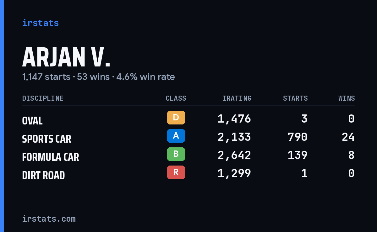 Loading... iRacing stats card