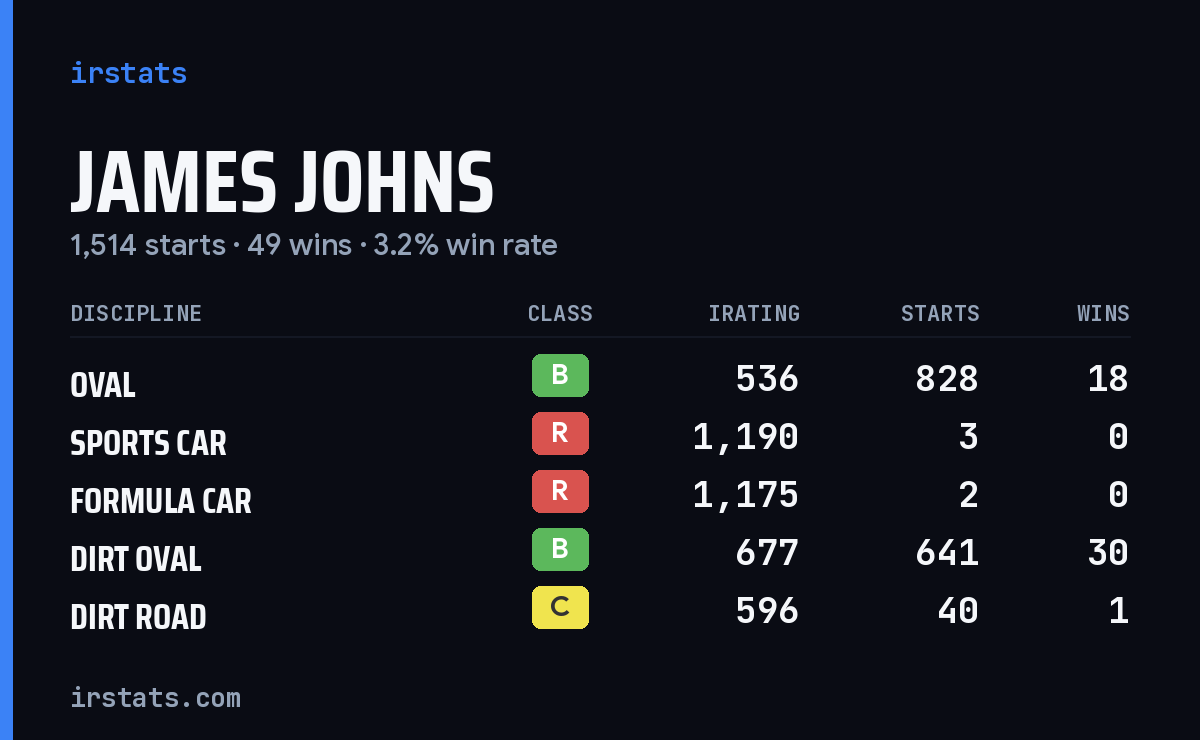 Loading... iRacing stats card