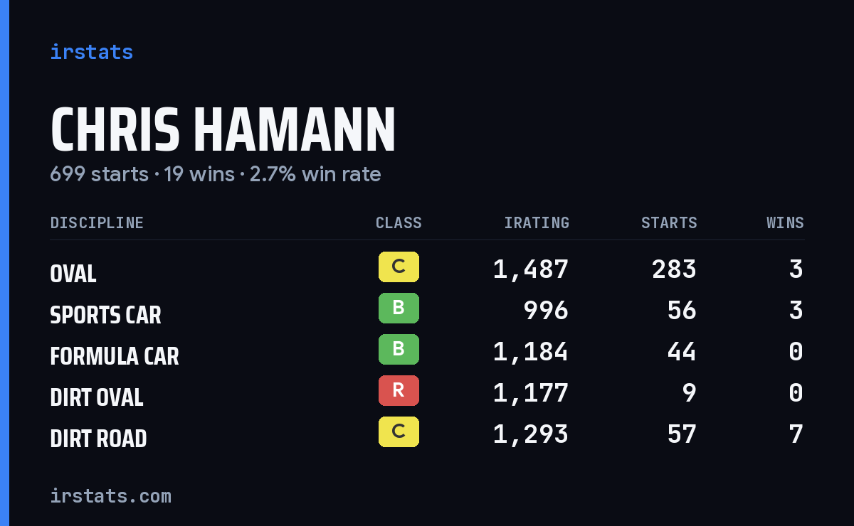 Loading... iRacing stats card