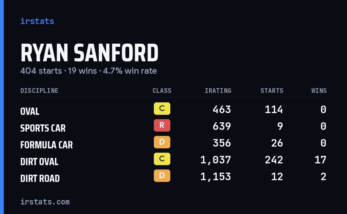 Loading... iRacing stats card