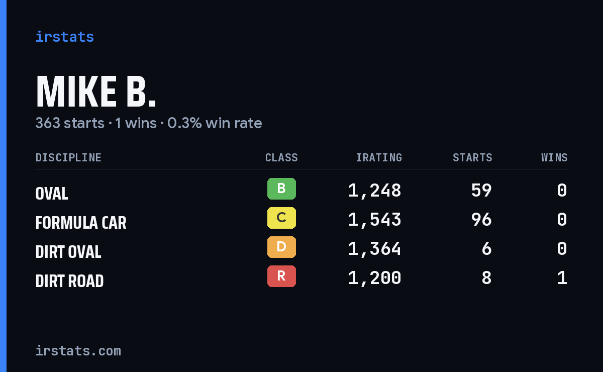 Loading... iRacing stats card
