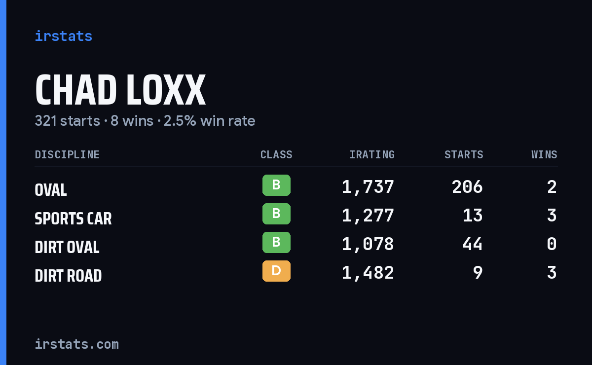 Loading... iRacing stats card