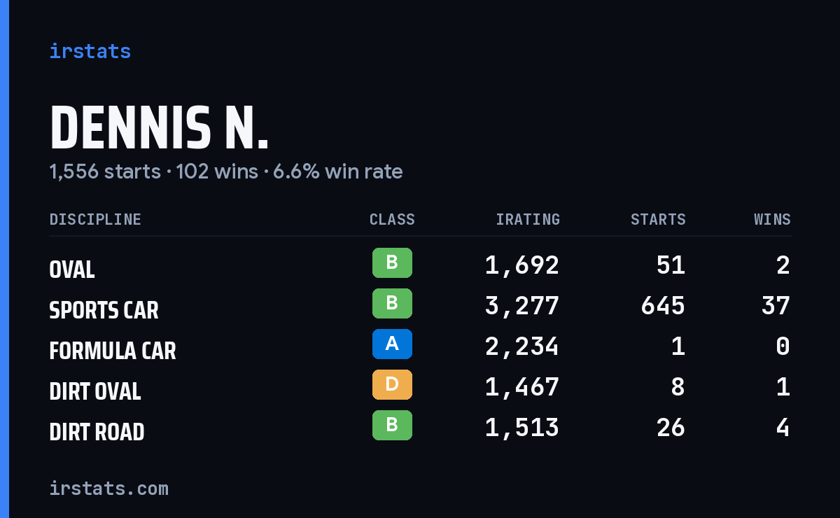 Loading... iRacing stats card