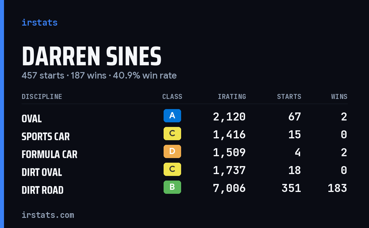 Loading... iRacing stats card