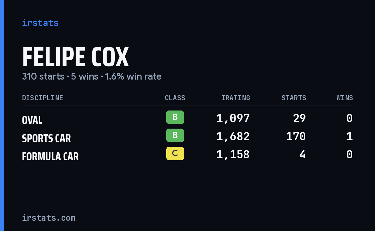 Loading... iRacing stats card