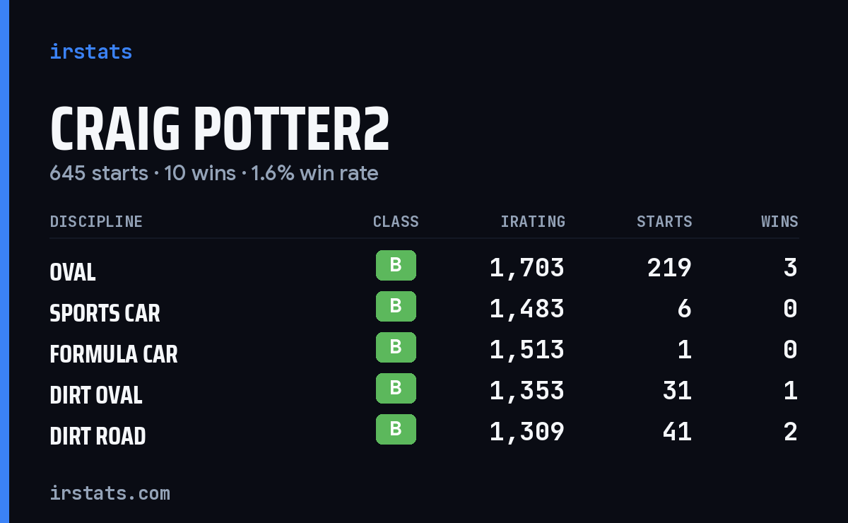Loading... iRacing stats card