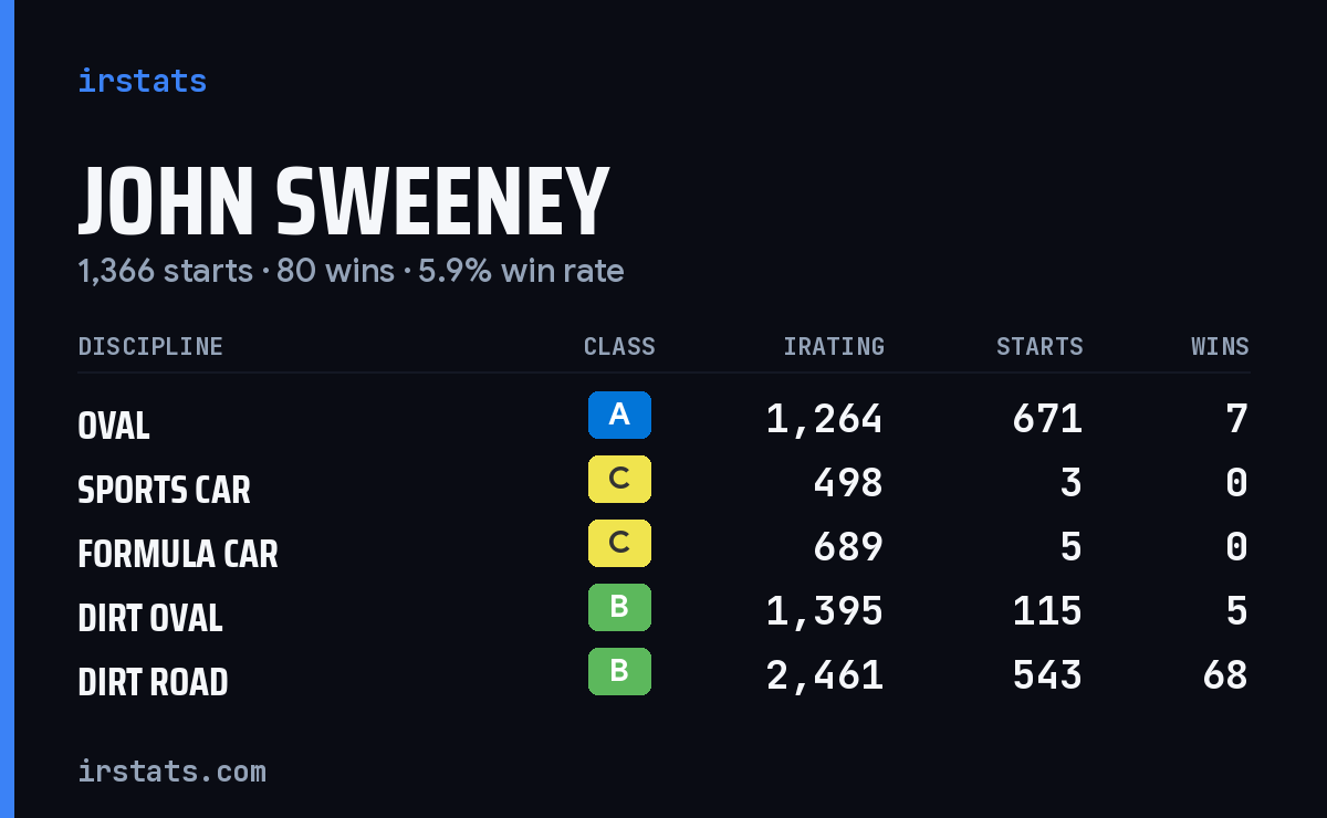 Loading... iRacing stats card