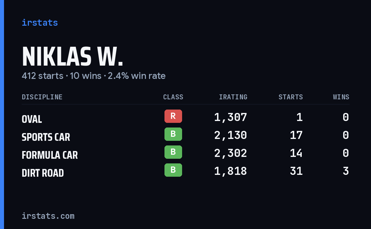 Loading... iRacing stats card