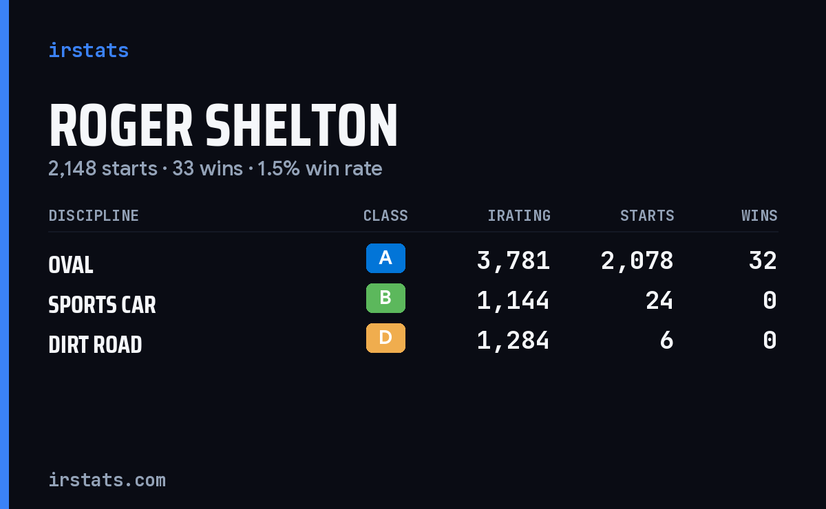 Roger Shelton iRacing stats card