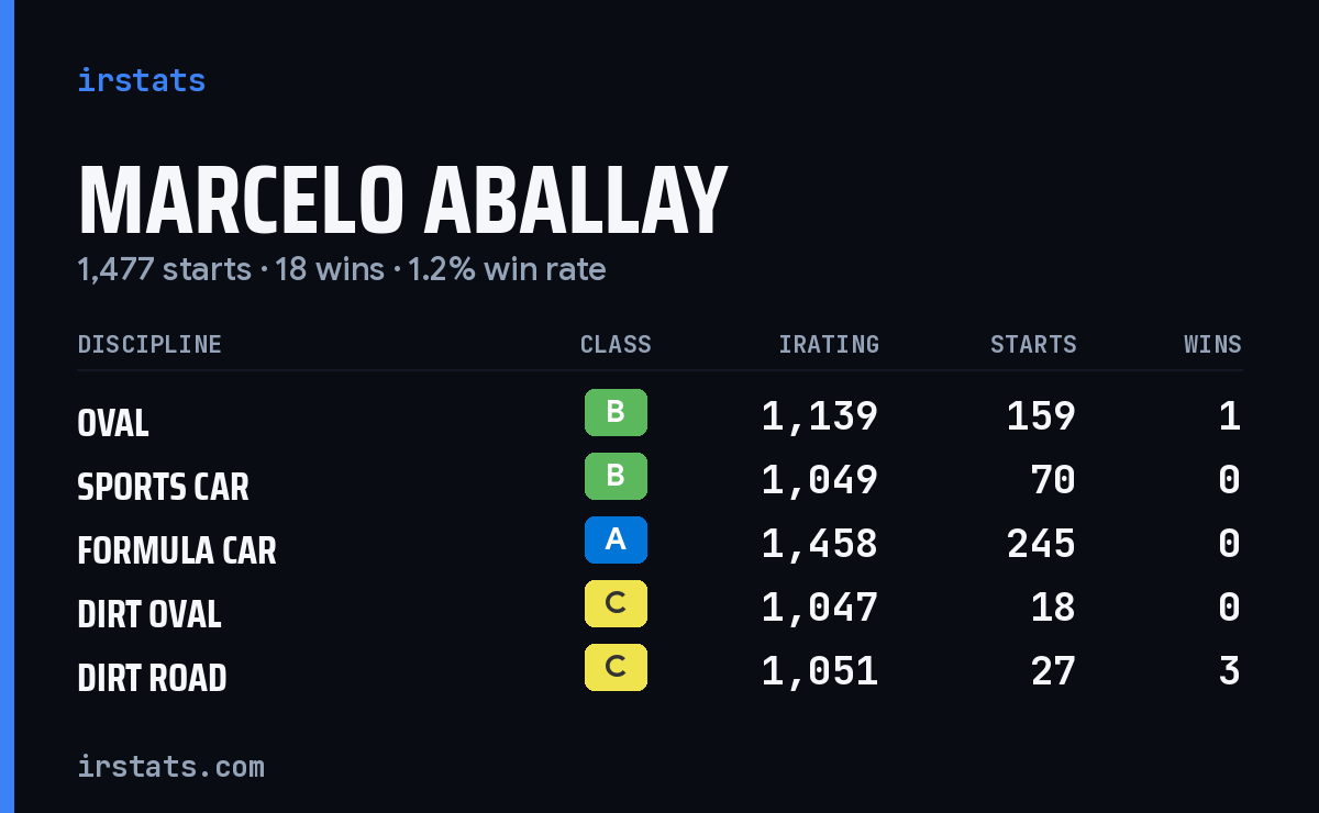 Loading... iRacing stats card