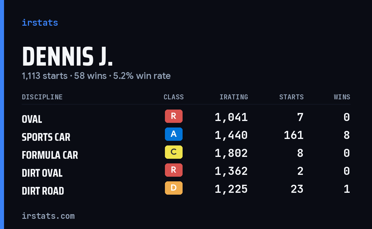 Loading... iRacing stats card