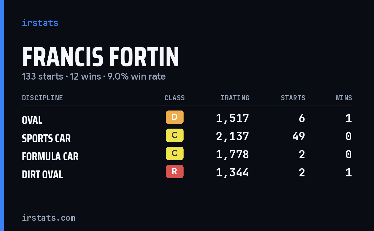 Loading... iRacing stats card