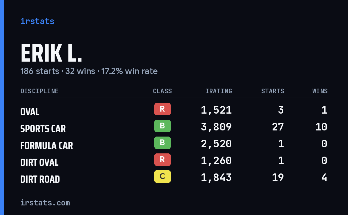 Loading... iRacing stats card