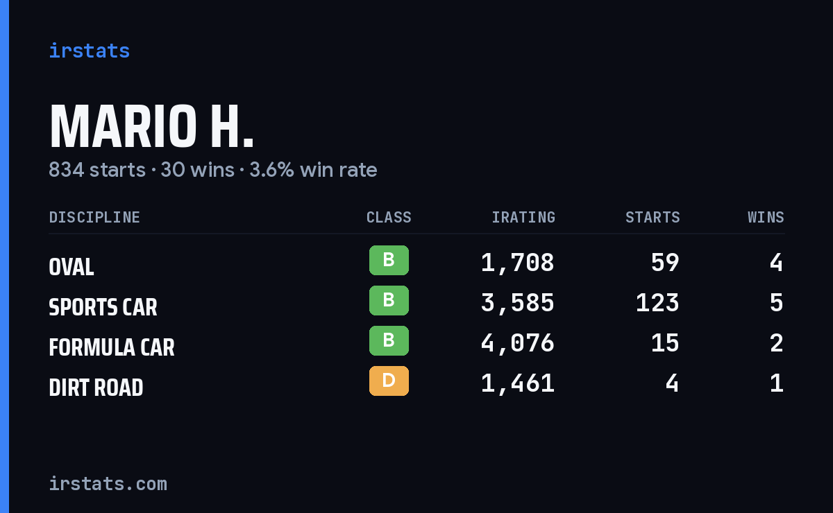 Loading... iRacing stats card
