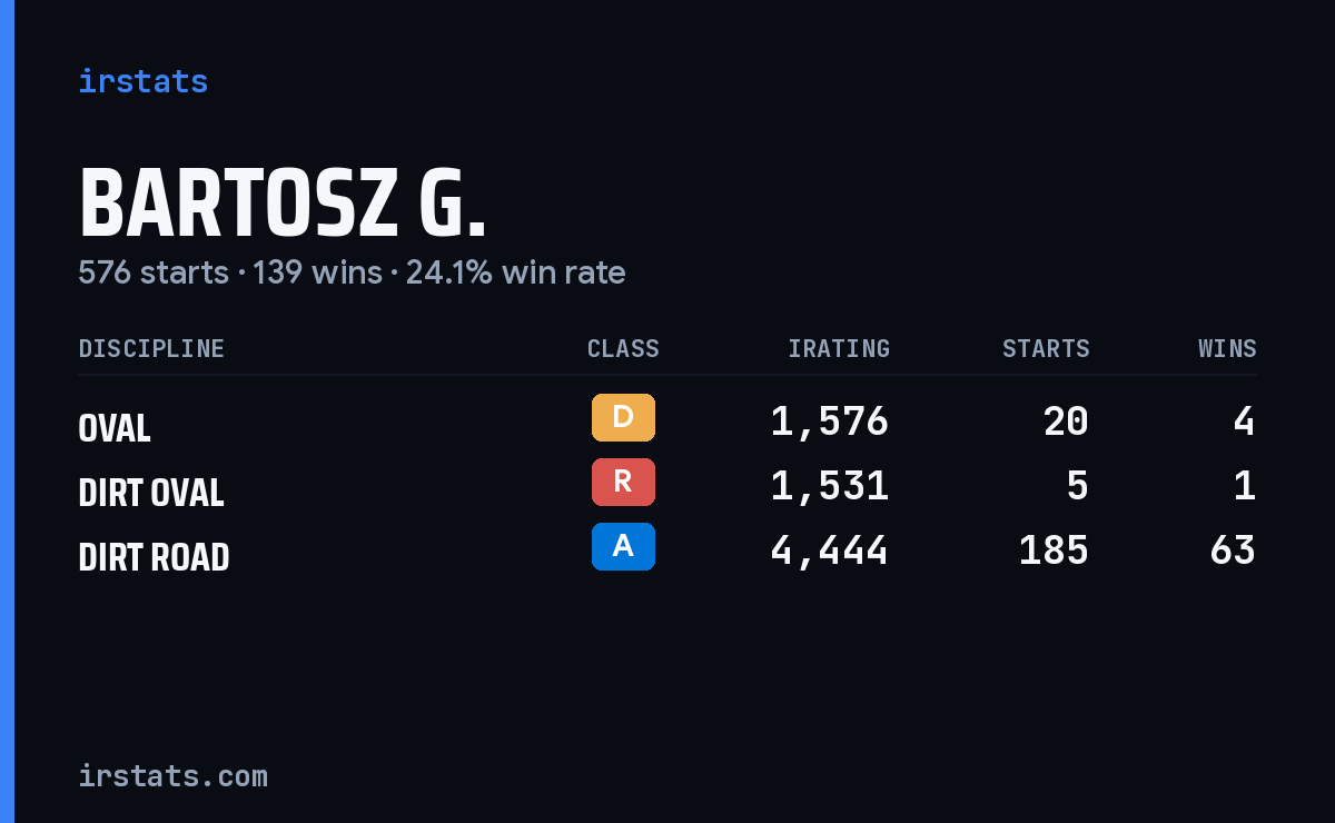 Loading... iRacing stats card