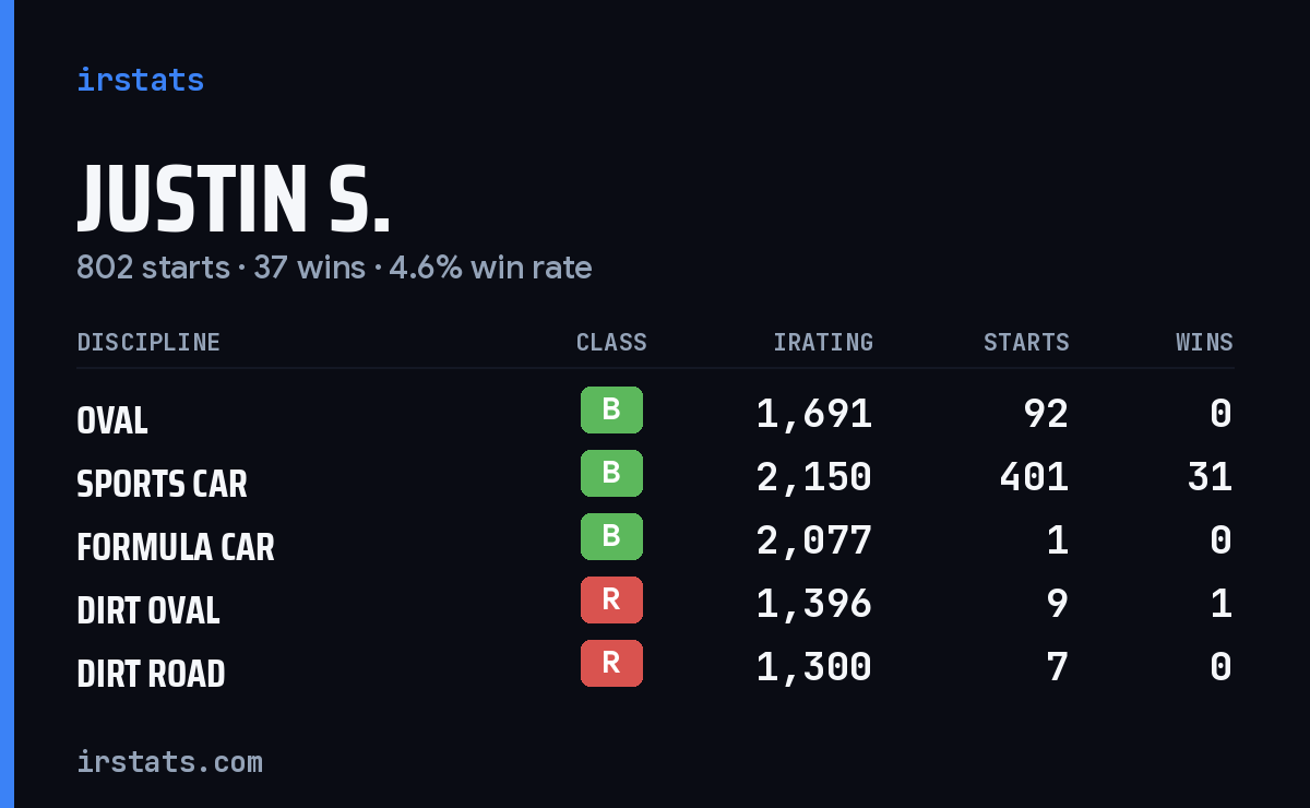Loading... iRacing stats card