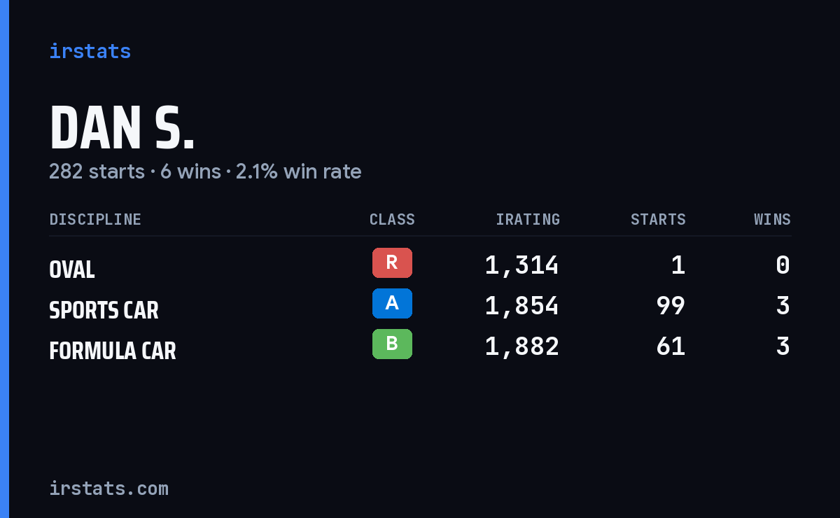 Dan S. iRacing stats card
