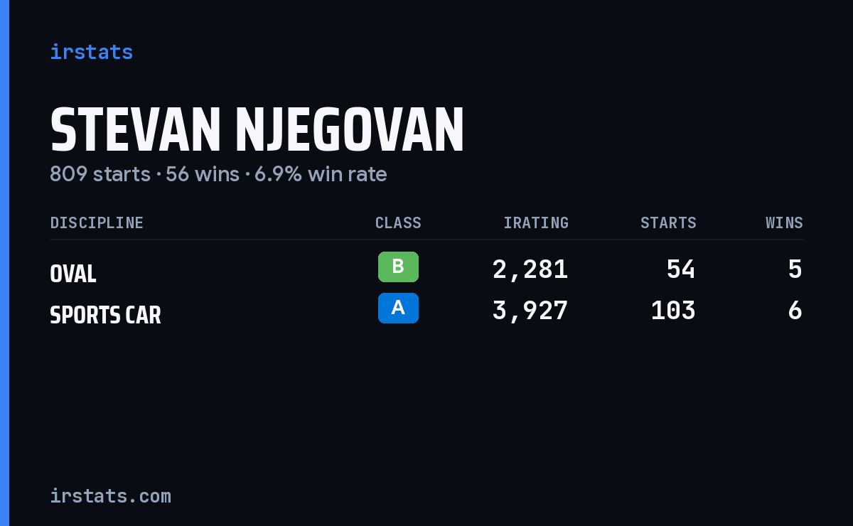 Loading... iRacing stats card