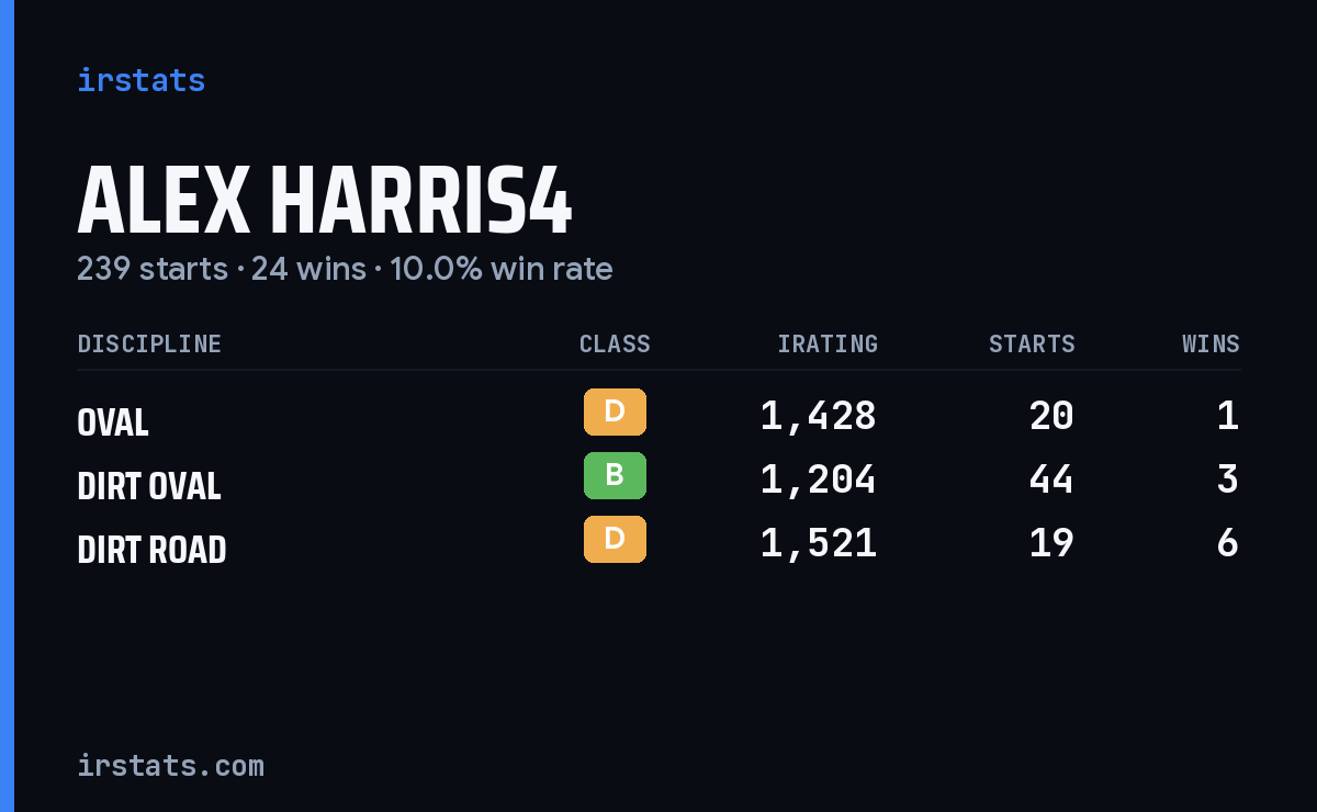 Loading... iRacing stats card