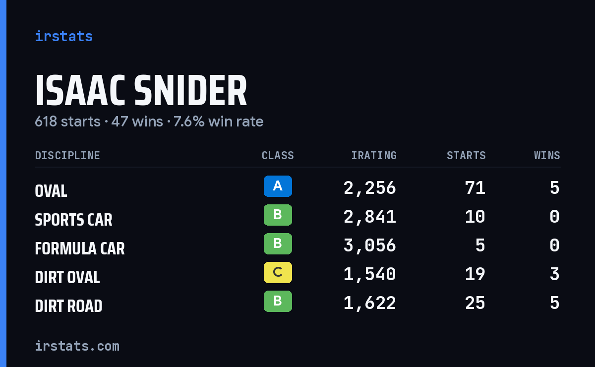 Loading... iRacing stats card