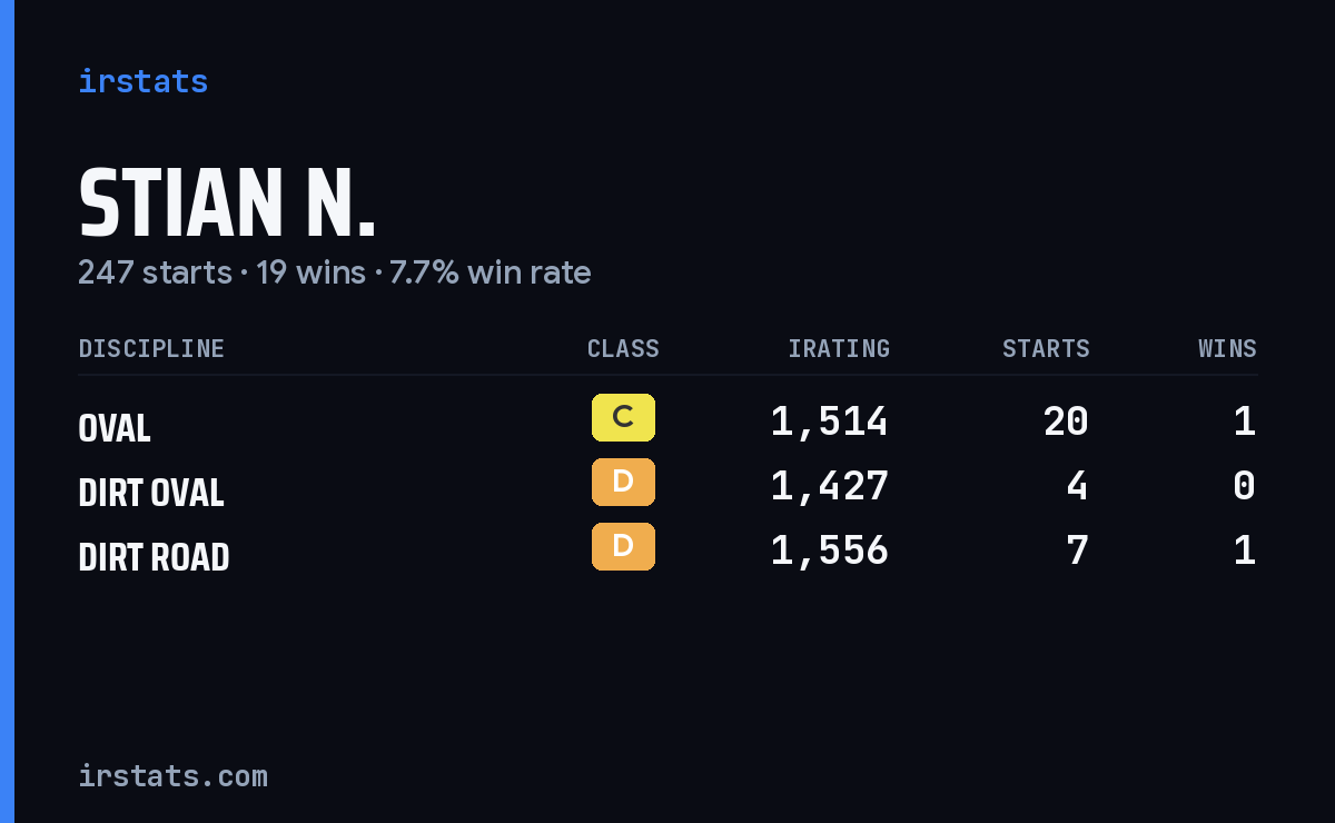 Loading... iRacing stats card