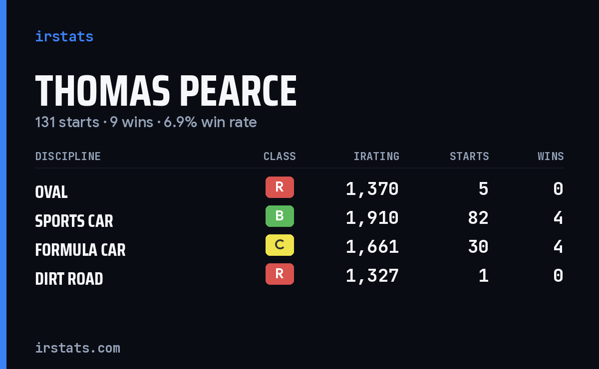Loading... iRacing stats card