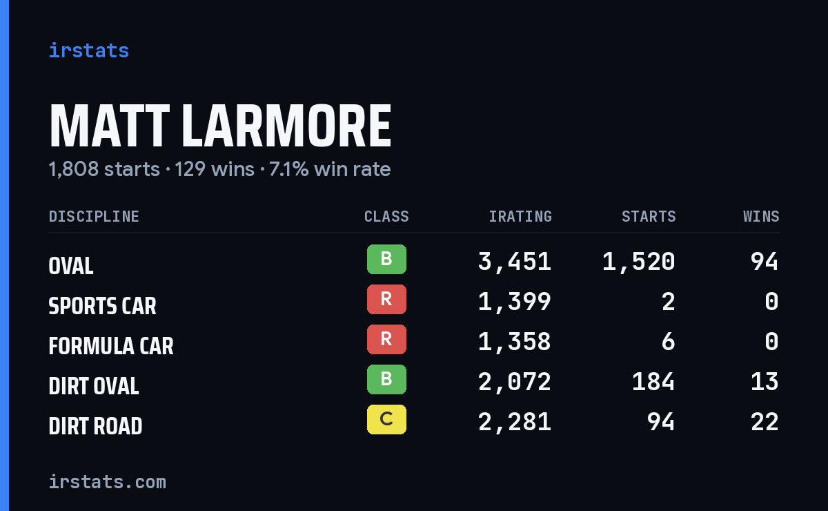 Loading... iRacing stats card