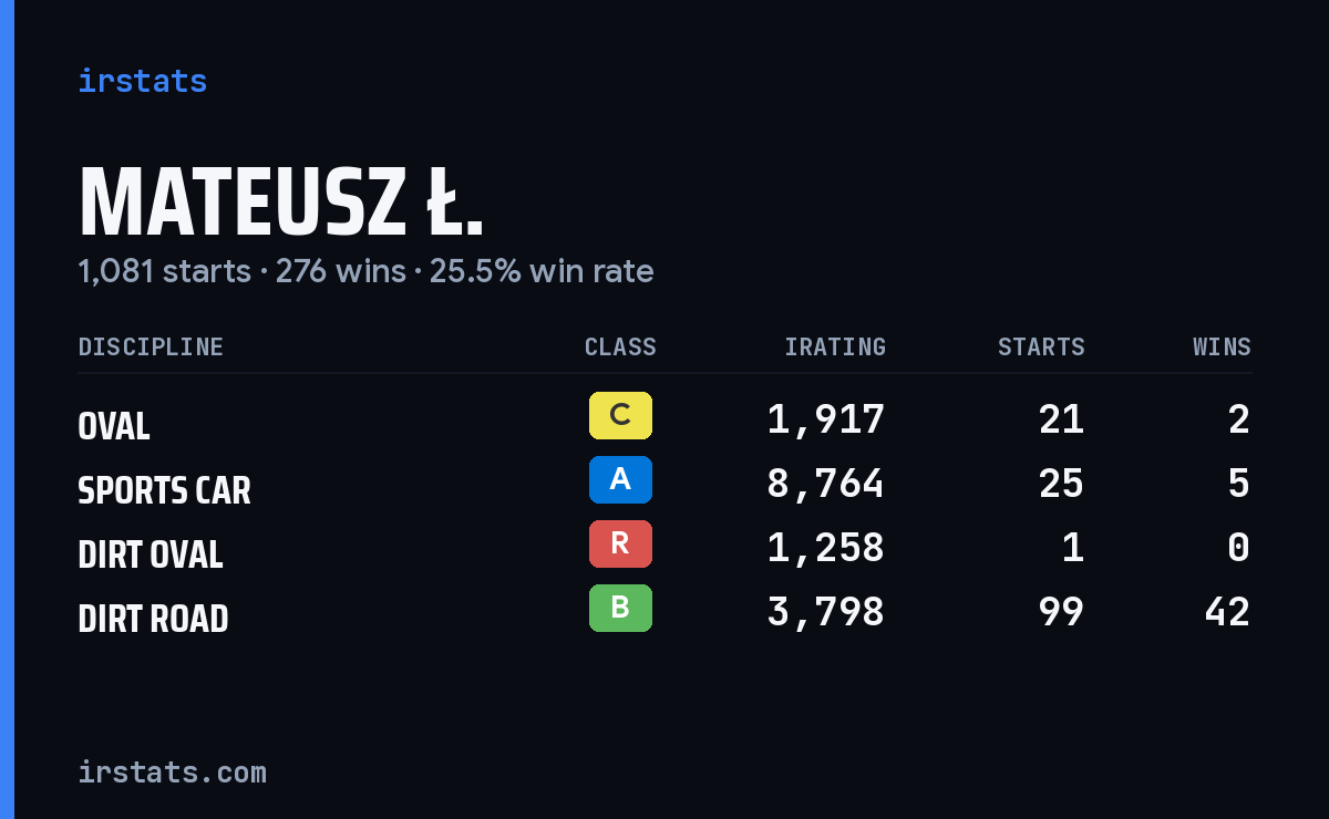 Loading... iRacing stats card