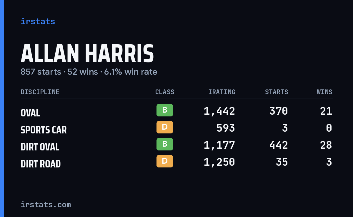 Loading... iRacing stats card