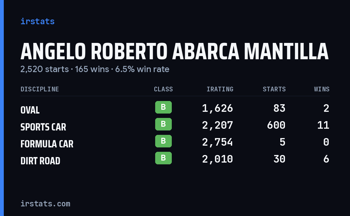 Angelo Roberto Abarca Mantilla iRacing stats card