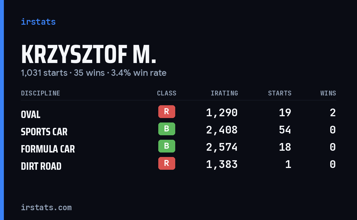 Loading... iRacing stats card